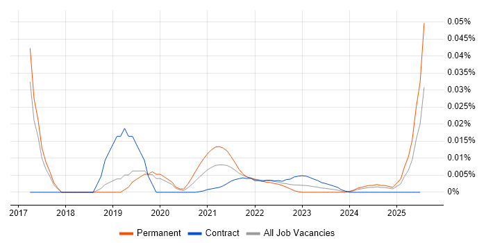 Suricata trend for jobs with Hybrid/Remote/WFH options