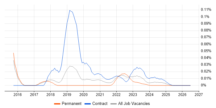 SurveyMonkey job vacancy trend for remote/hybrid jobs