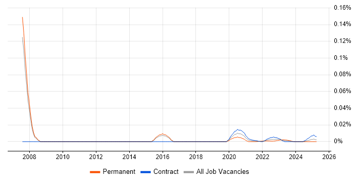 Survival Analysis trend for jobs with Hybrid/Remote/WFH options Survival Analysis trend for jobs with Hybrid/Remote/WFH options