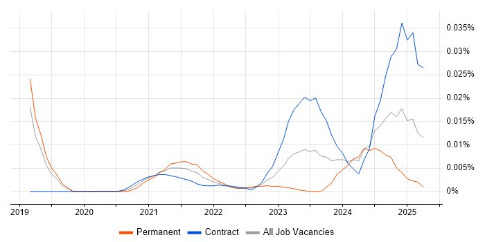 Sustainability Manager trend for jobs with Hybrid/Remote/WFH options Sustainability Manager trend for jobs with Hybrid/Remote/WFH options