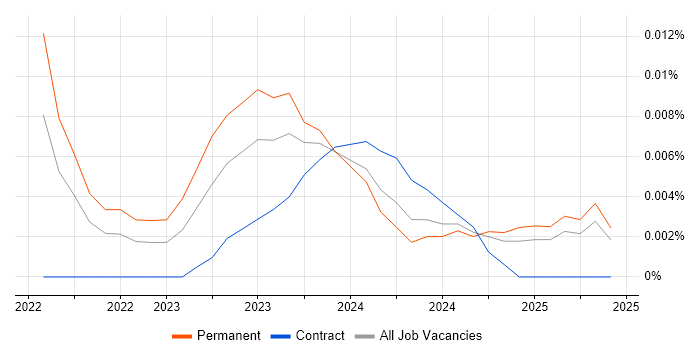 SvelteKit trend for jobs with Hybrid/Remote/WFH options
