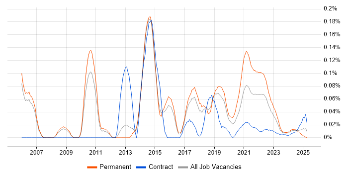 SVG trend for jobs with Hybrid/Remote/WFH options SVG trend for jobs with Hybrid/Remote/WFH options
