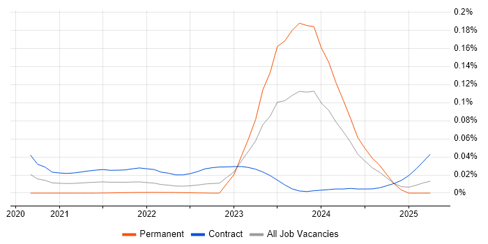Swaptions trend for jobs with Hybrid/Remote/WFH options Swaptions trend for jobs with Hybrid/Remote/WFH options