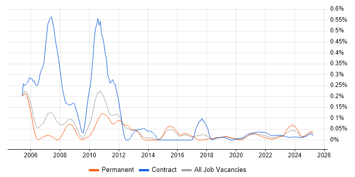 Swedish Language trend for jobs with Hybrid/Remote/WFH options