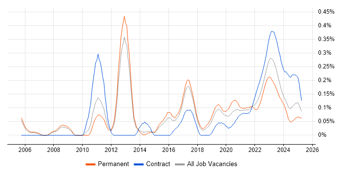 SWIFT Messaging Network trend for jobs with Hybrid/Remote/WFH options