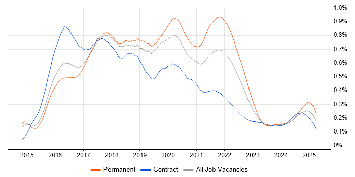 Swift trend for jobs with Hybrid/Remote/WFH options Swift trend for jobs with Hybrid/Remote/WFH options