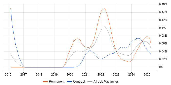 SwiftUI trend for jobs with Hybrid/Remote/WFH options SwiftUI trend for jobs with Hybrid/Remote/WFH options