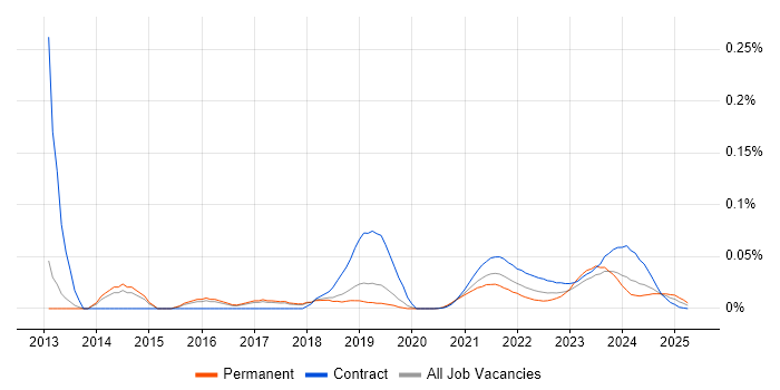 Swim Lanes trend for jobs with Hybrid/Remote/WFH options