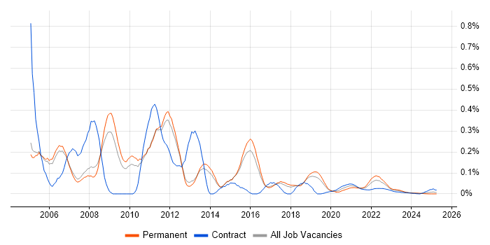 Swing trend for jobs with Hybrid/Remote/WFH options Swing trend for jobs with Hybrid/Remote/WFH options