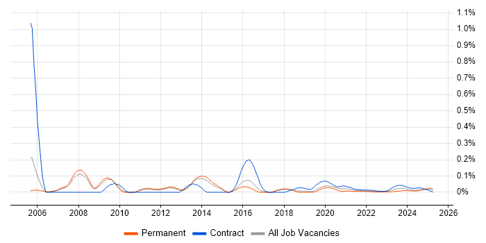 Switch Engineer trend for jobs with Hybrid/Remote/WFH options