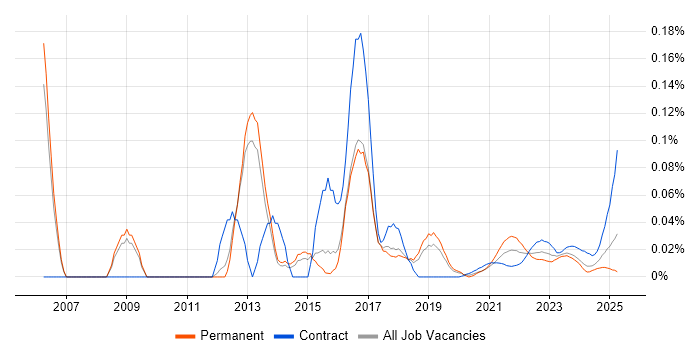 SWOT Analysis trend for jobs with Hybrid/Remote/WFH options