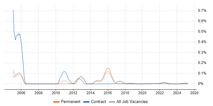 SWT trend for jobs with Hybrid/Remote/WFH options SWT trend for jobs with Hybrid/Remote/WFH options