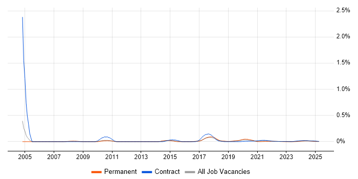 Sybase ASE trend for jobs with Hybrid/Remote/WFH options