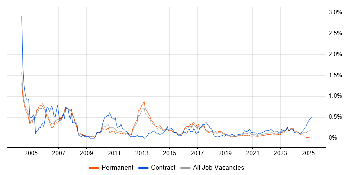Sybase trend for jobs with Hybrid/Remote/WFH options