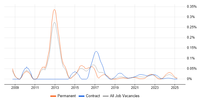 Symantec Endpoint Protection trend for jobs with Hybrid/Remote/WFH options Symantec Endpoint Protection trend for jobs with Hybrid/Remote/WFH options