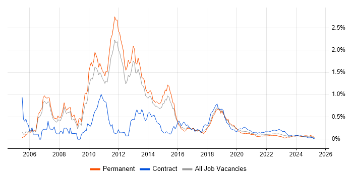 Symantec trend for jobs with Hybrid/Remote/WFH options Symantec trend for jobs with Hybrid/Remote/WFH options