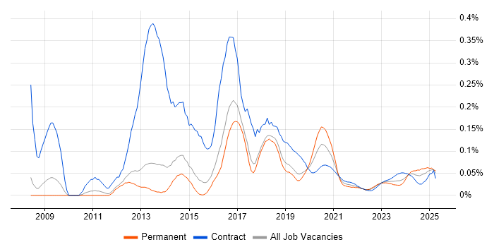 Symfony Developer trend for jobs with Hybrid/Remote/WFH options