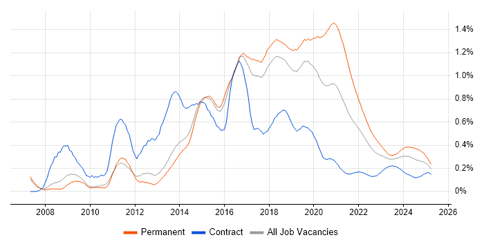 Symfony trend for jobs with Hybrid/Remote/WFH options