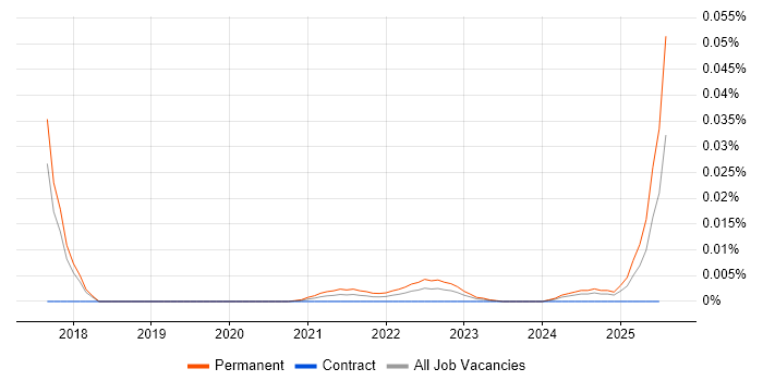 Syncfusion trend for jobs with Hybrid/Remote/WFH options