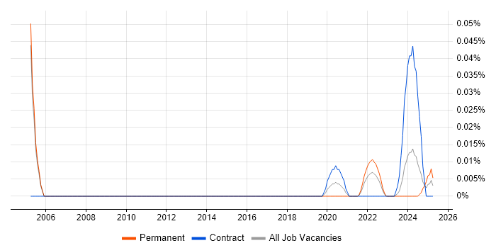 Syncsort trend for jobs with Hybrid/Remote/WFH options