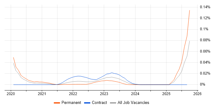 Synon job vacancy trend for remote/hybrid jobs