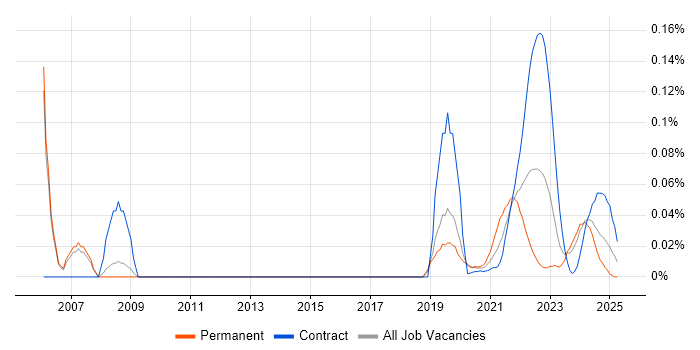 Synthetic Environment trend for jobs with Hybrid/Remote/WFH options Synthetic Environment trend for jobs with Hybrid/Remote/WFH options