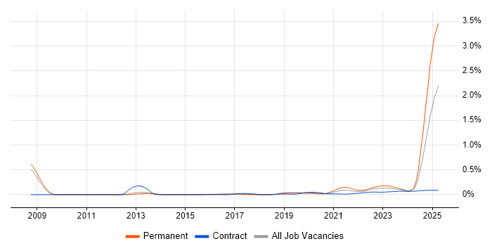 SysML trend for jobs with Hybrid/Remote/WFH options SysML trend for jobs with Hybrid/Remote/WFH options