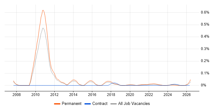 SYSPRO job vacancy trend for remote/hybrid jobs