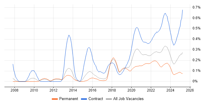 System Integration Testing trend for jobs with Hybrid/Remote/WFH options System Integration Testing trend for jobs with Hybrid/Remote/WFH options