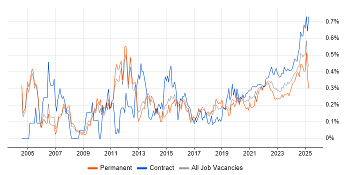 System Testing trend for jobs with Hybrid/Remote/WFH options System Testing trend for jobs with Hybrid/Remote/WFH options