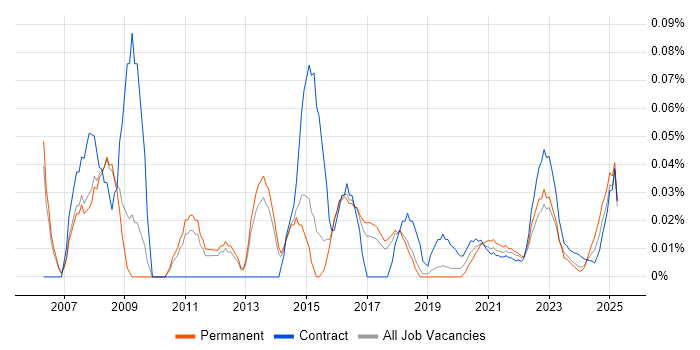 Systems Accountant trend for jobs with Hybrid/Remote/WFH options
