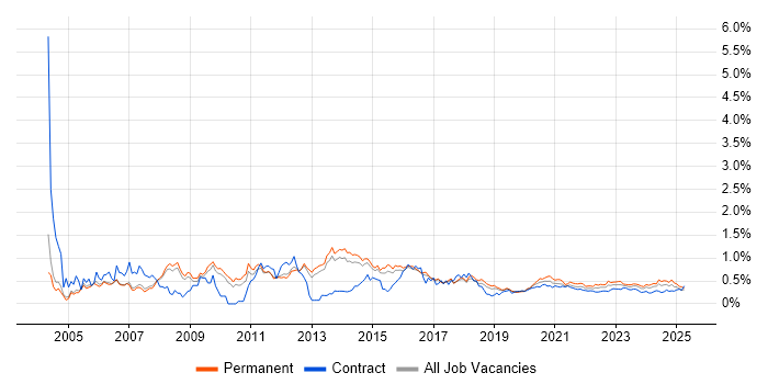 Systems Administrator trend for jobs with Hybrid/Remote/WFH options Systems Administrator trend for jobs with Hybrid/Remote/WFH options