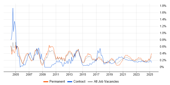 Systems Analysis trend for jobs with Hybrid/Remote/WFH options Systems Analysis trend for jobs with Hybrid/Remote/WFH options