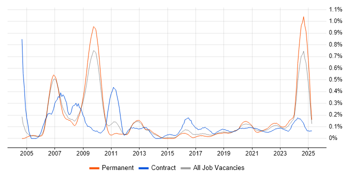 Systems Architect trend for jobs with Hybrid/Remote/WFH options