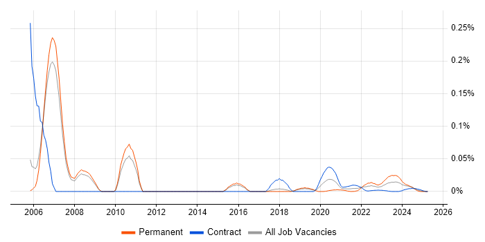 Systems Designer trend for jobs with Hybrid/Remote/WFH options Systems Designer trend for jobs with Hybrid/Remote/WFH options