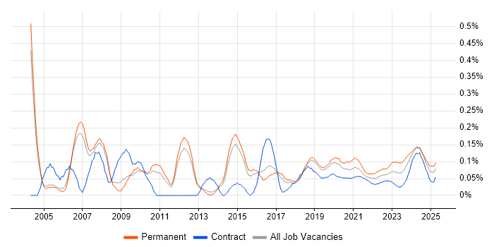 Systems Developer trend for jobs with Hybrid/Remote/WFH options Systems Developer trend for jobs with Hybrid/Remote/WFH options