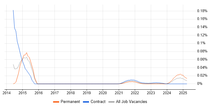 Systems Development Analyst trend for jobs with Hybrid/Remote/WFH options