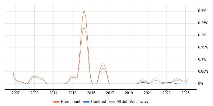 Systems Development Manager trend for jobs with Hybrid/Remote/WFH options