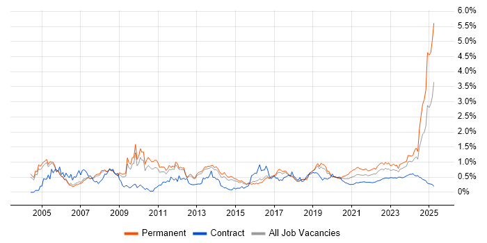 Systems Engineer trend for jobs with Hybrid/Remote/WFH options