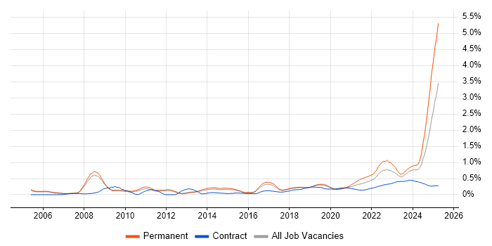 Systems Engineering trend for jobs with Hybrid/Remote/WFH options Systems Engineering trend for jobs with Hybrid/Remote/WFH options