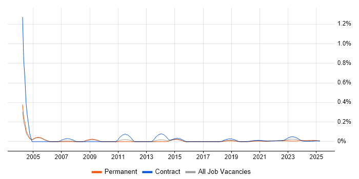 Systems Integration Analyst trend for jobs with Hybrid/Remote/WFH options