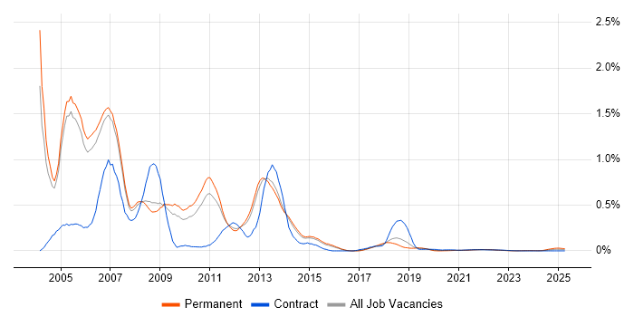 Systems Management Server (SMS) trend for jobs with Hybrid/Remote/WFH options Systems Management Server (SMS) trend for jobs with Hybrid/Remote/WFH options