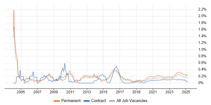 Systems Manager trend for jobs with Hybrid/Remote/WFH options Systems Manager trend for jobs with Hybrid/Remote/WFH options