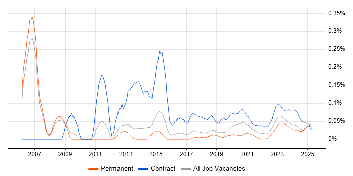 Systems Programmer trend for jobs with Hybrid/Remote/WFH options