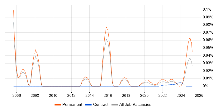 Systems Support Manager trend for jobs with Hybrid/Remote/WFH options Systems Support Manager trend for jobs with Hybrid/Remote/WFH options