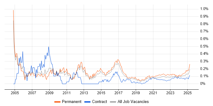 Systems Support trend for jobs with Hybrid/Remote/WFH options Systems Support trend for jobs with Hybrid/Remote/WFH options