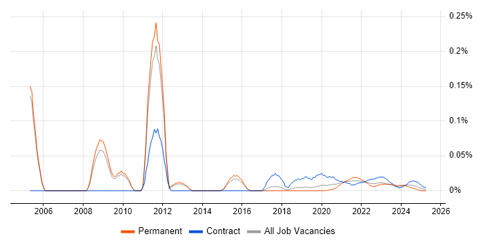 Systems Tester trend for jobs with Hybrid/Remote/WFH options Systems Tester trend for jobs with Hybrid/Remote/WFH options