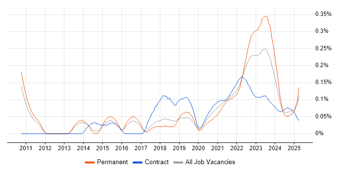 Systems Thinking trend for jobs with Hybrid/Remote/WFH options Systems Thinking trend for jobs with Hybrid/Remote/WFH options