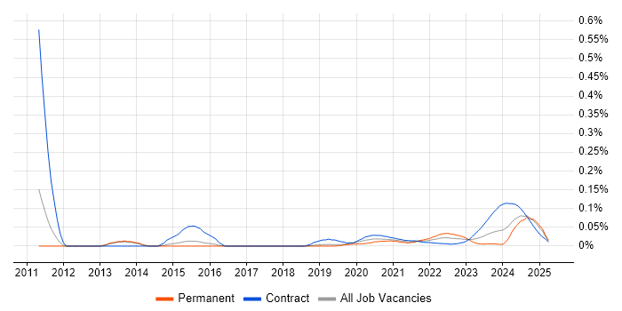 SystemVerilog trend for jobs with Hybrid/Remote/WFH options