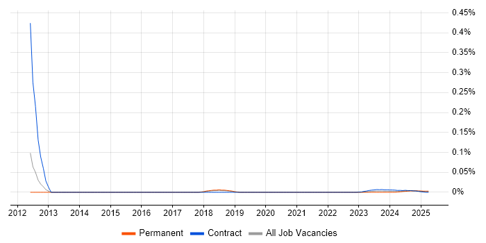 SystmOne Analyst trend for jobs with Hybrid/Remote/WFH options